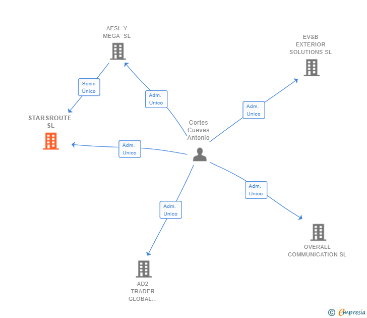 Vinculaciones societarias de STARSROUTE SL