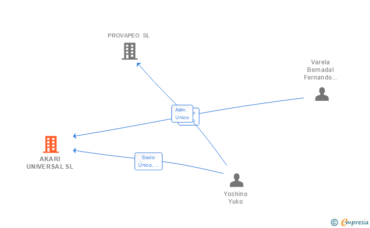 Vinculaciones societarias de AKARI UNIVERSAL SL
