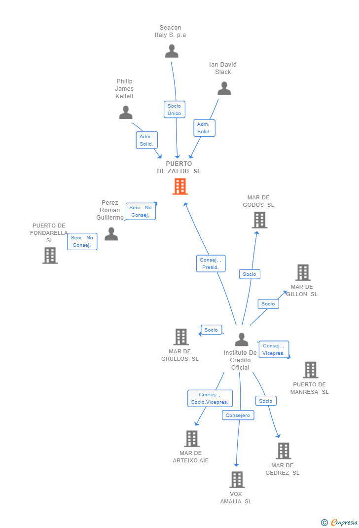 Vinculaciones societarias de PUERTO DE ZALDU SL