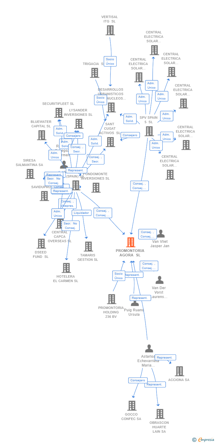 Vinculaciones societarias de PROMONTORIA AGORA SL