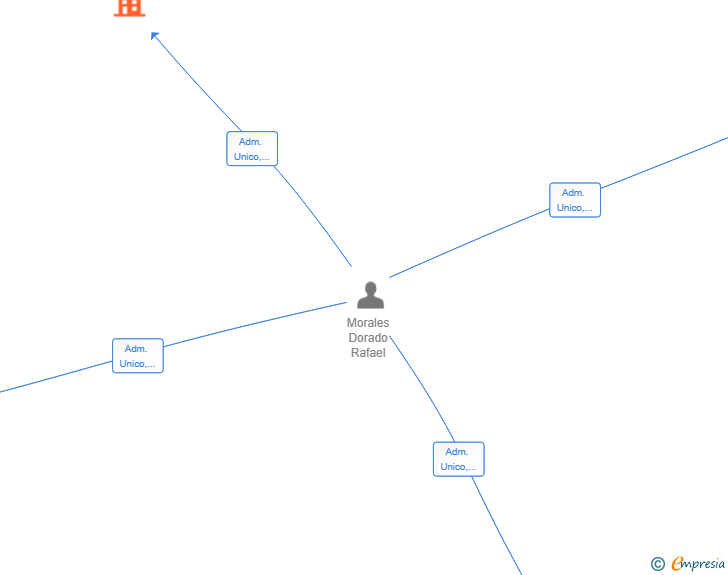 Vinculaciones societarias de LEGALSCRUM INTERNATIONAL CHAPTER SL