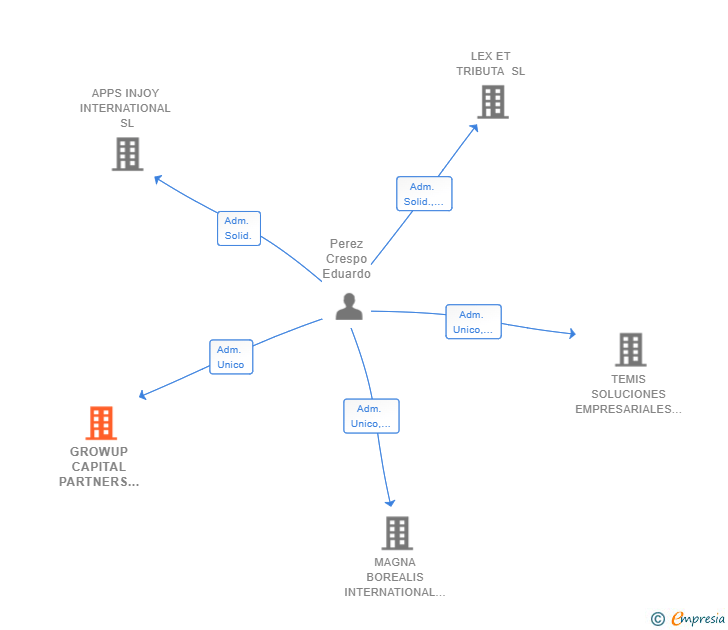 Vinculaciones societarias de GROWUP CAPITAL PARTNERS SL