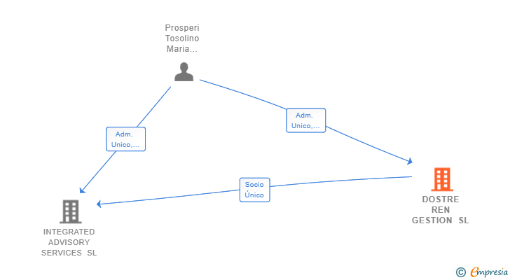 Vinculaciones societarias de DOSTRE REN GESTION SL