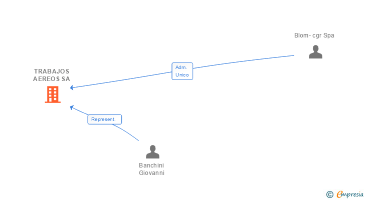 Vinculaciones societarias de TRABAJOS AEREOS SA