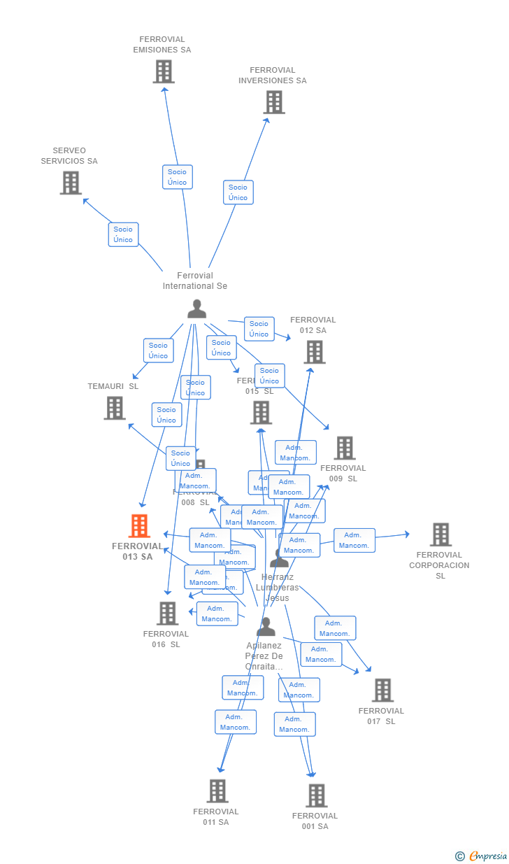 Vinculaciones societarias de FERROVIAL 013 SA