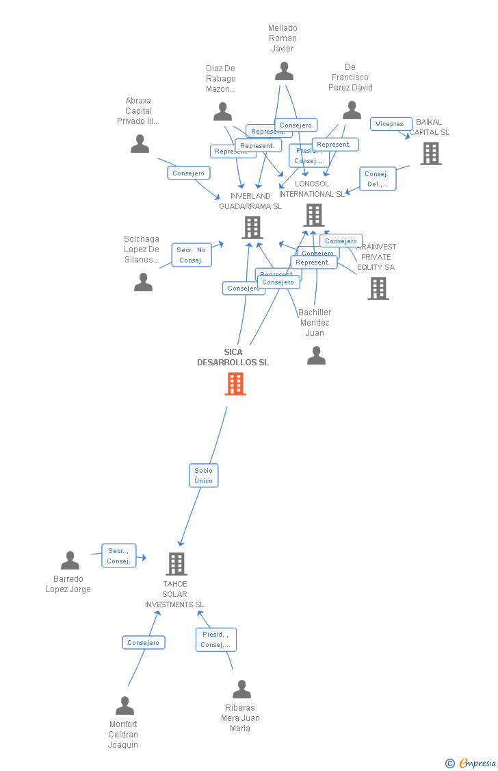 Vinculaciones societarias de SICA DESARROLLOS SL