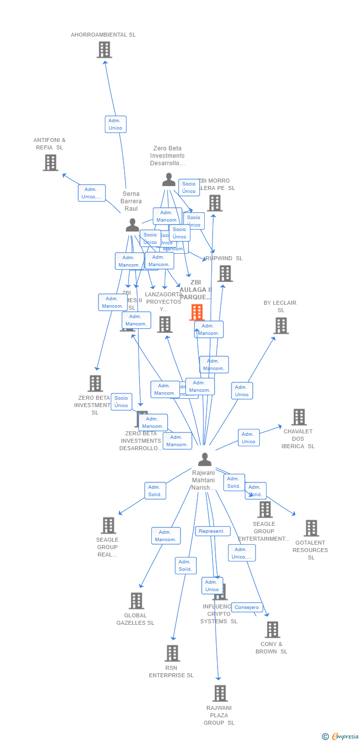 Vinculaciones societarias de ZBI AULAGA II PARQUE FOTOVOLTAICO SL