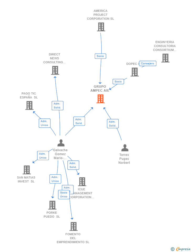 Vinculaciones societarias de GRUPO AMPEC AIE