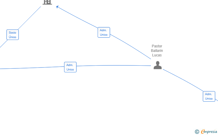 Vinculaciones societarias de BARROWER RENEWABLE ELECTRICITY LOGISTICS SL