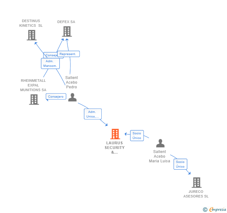 Vinculaciones societarias de LAURUS SECURITY & DEFENCE SL