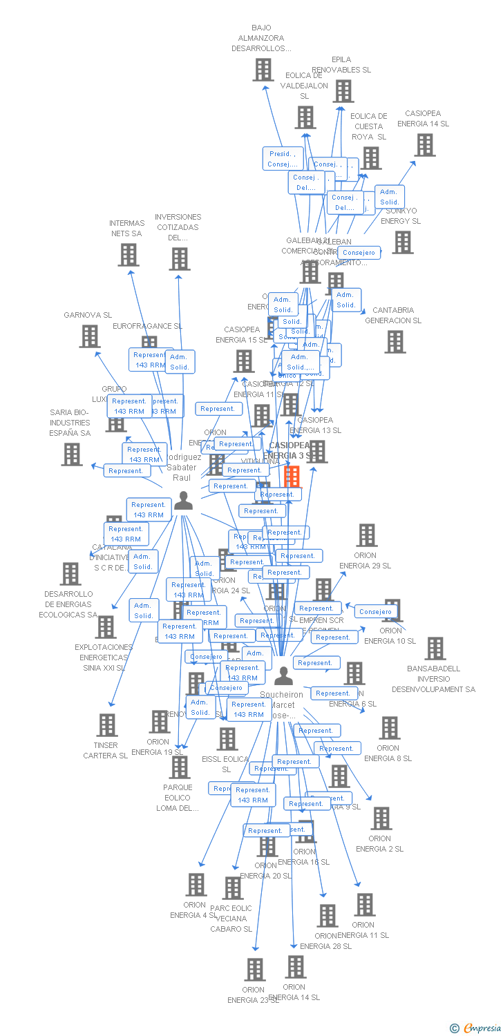 Vinculaciones societarias de CASIOPEA ENERGIA 3 SL