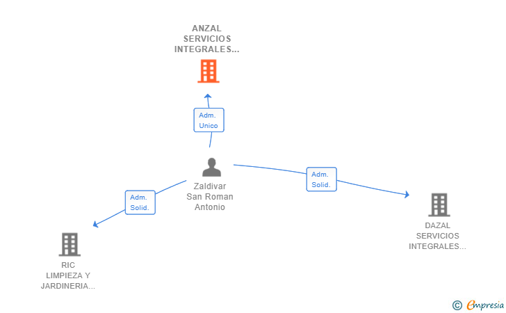 Vinculaciones societarias de ANZAL SERVICIOS INTEGRALES SL