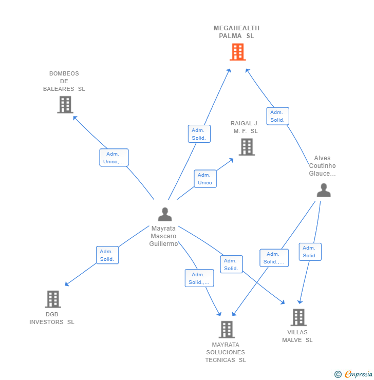 Vinculaciones societarias de MEGAHEALTH PALMA SL
