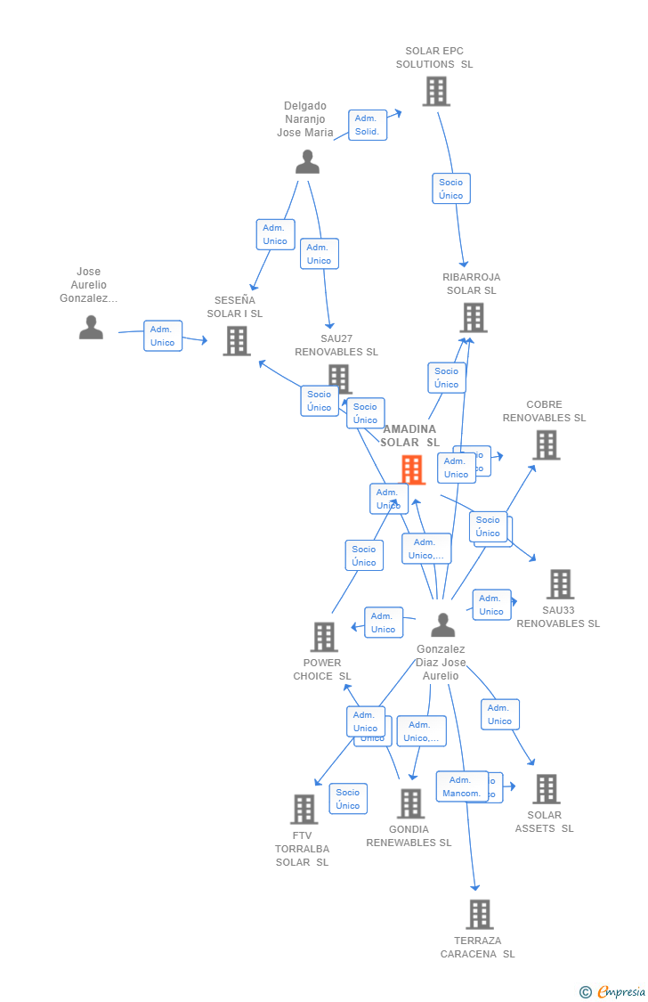 Vinculaciones societarias de AMADINA SOLAR SL