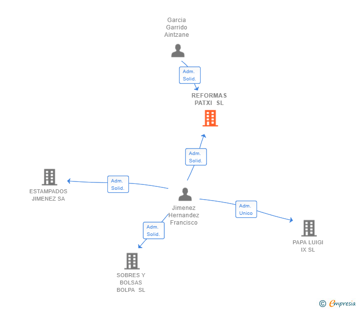 Vinculaciones societarias de REFORMAS PATXI SL