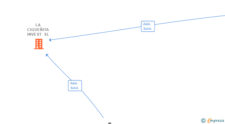Vinculaciones societarias de LA CIGUEÑITA INVEST SL