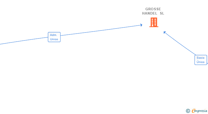 Vinculaciones societarias de GROSSE HANDEL SL