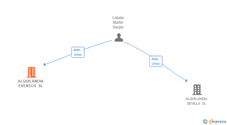 Vinculaciones societarias de ALQUILANDIA EVENTOS SL