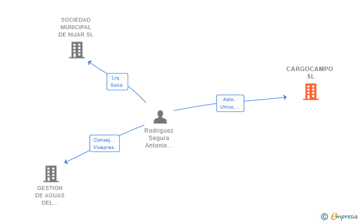 Vinculaciones societarias de CARGOCAMPO SL