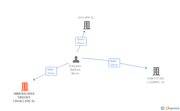 Vinculaciones societarias de IMMOBILIARIA FINQUES CAVALLERS SL
