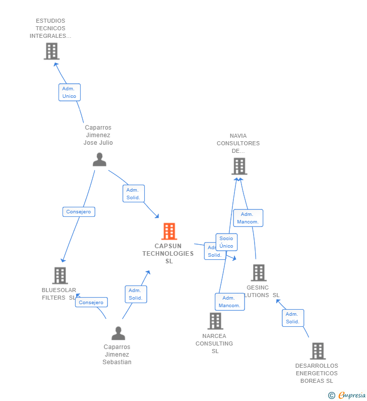 Vinculaciones societarias de CAPSUN TECHNOLOGIES SL