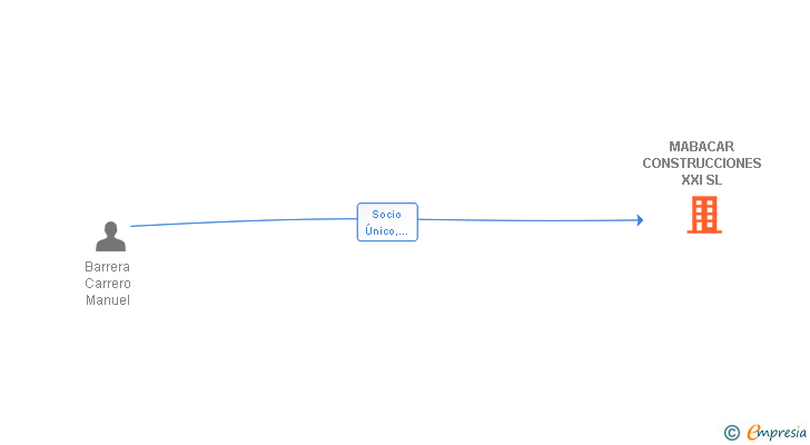 Vinculaciones societarias de MABACAR CONSTRUCCIONES XXI SL