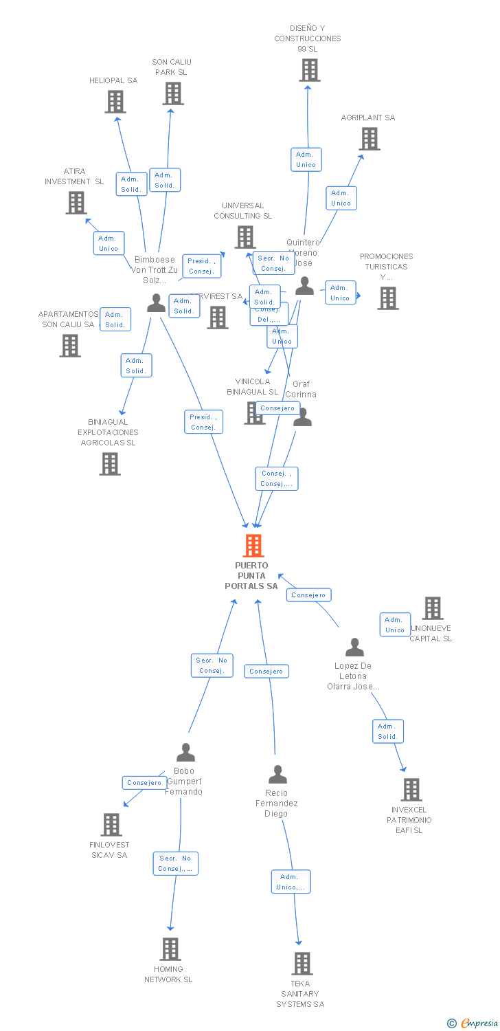 Vinculaciones societarias de PUERTO PUNTA PORTALS SA