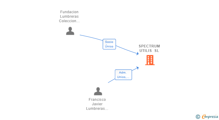 Vinculaciones societarias de SPECTRUM UTILIS SL