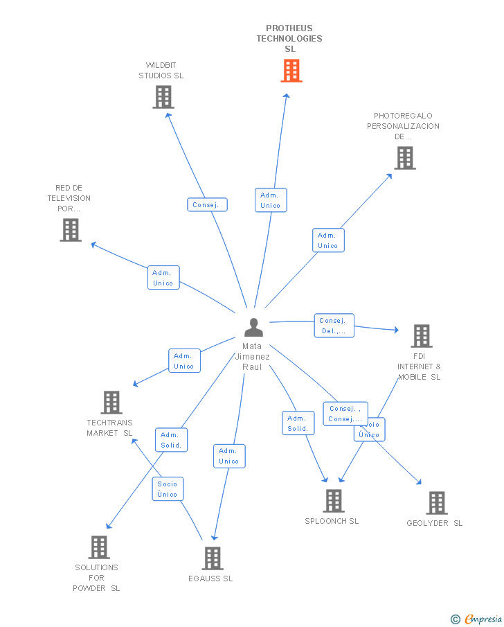 Vinculaciones societarias de PROTHEUS TECHNOLOGIES SL