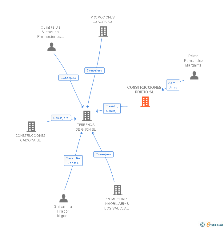 Vinculaciones societarias de CONSTRUCCIONES PRIETO SL