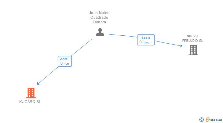 Vinculaciones societarias de KUGARO SL