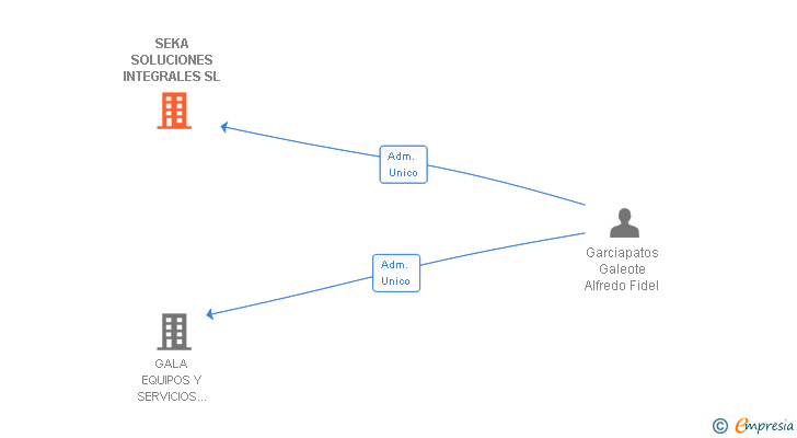 Vinculaciones societarias de SEKA SOLUCIONES INTEGRALES SL
