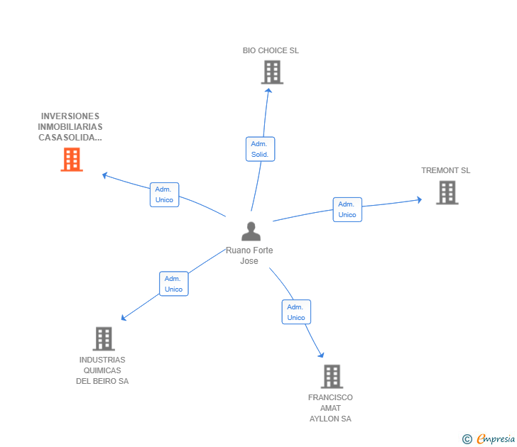 Vinculaciones societarias de INVERSIONES INMOBILIARIAS CASASOLIDA SL