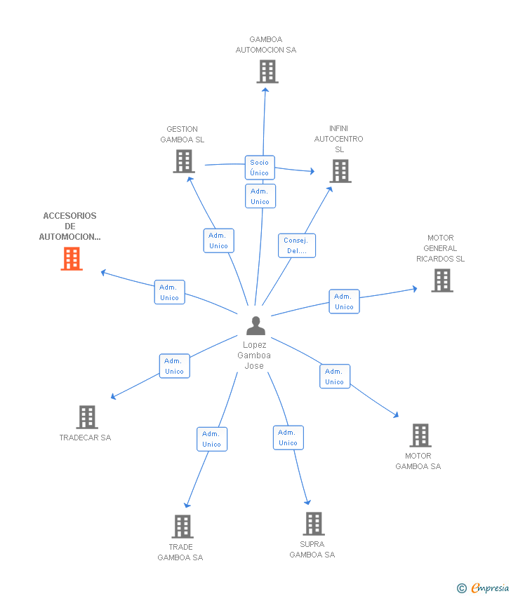 Vinculaciones societarias de ACCESORIOS DE AUTOMOCION GAMBOA SL