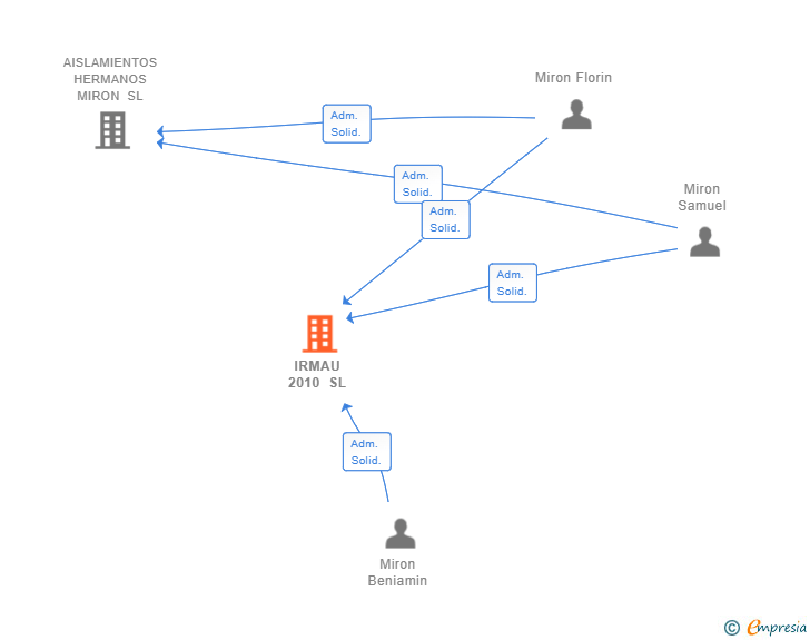 Vinculaciones societarias de IRMAU 2010 SL