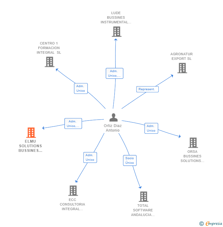 Vinculaciones societarias de ELMU SOLUTIONS BUSSINES SL