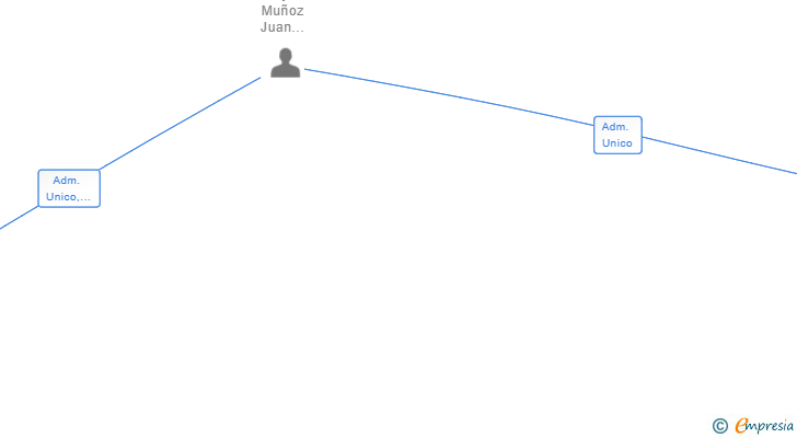 Vinculaciones societarias de SEMAJU GESTIONES SL