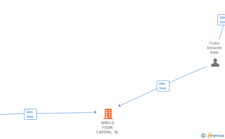 Vinculaciones societarias de SHIELD FOUR CAPITAL SL