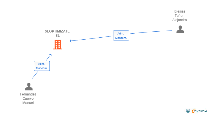 Vinculaciones societarias de SEOPTIMIZATE SL