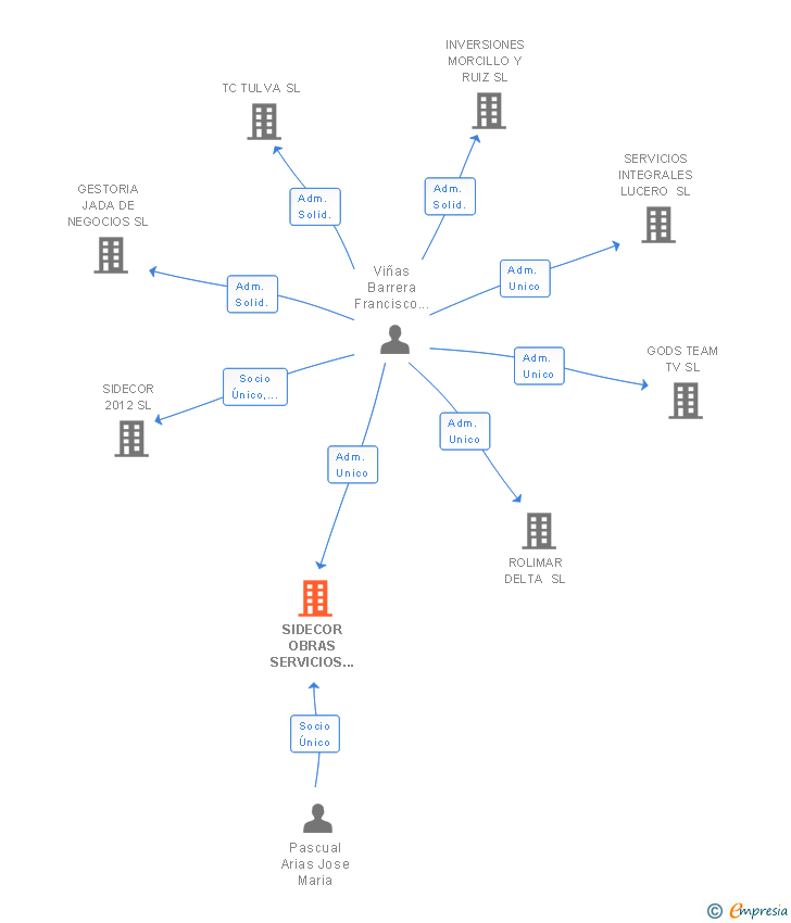 Vinculaciones societarias de SIDECOR OBRAS SERVICIOS Y MANTENIMIENTOS SL