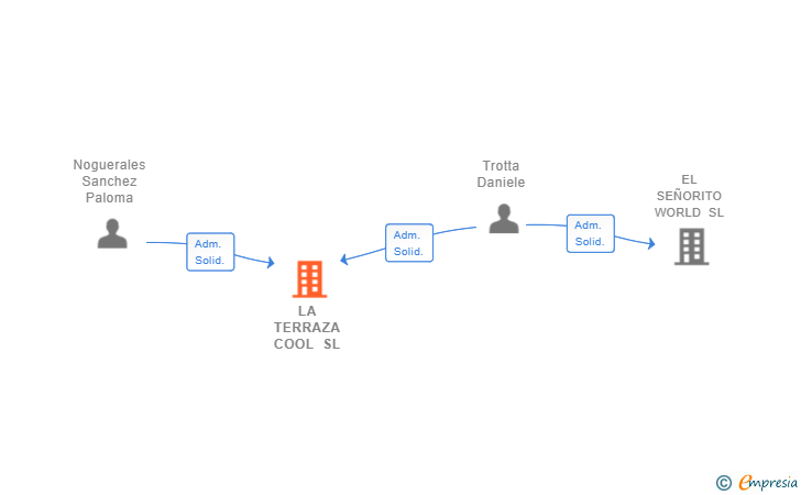 Vinculaciones societarias de LA TERRAZA COOL SL