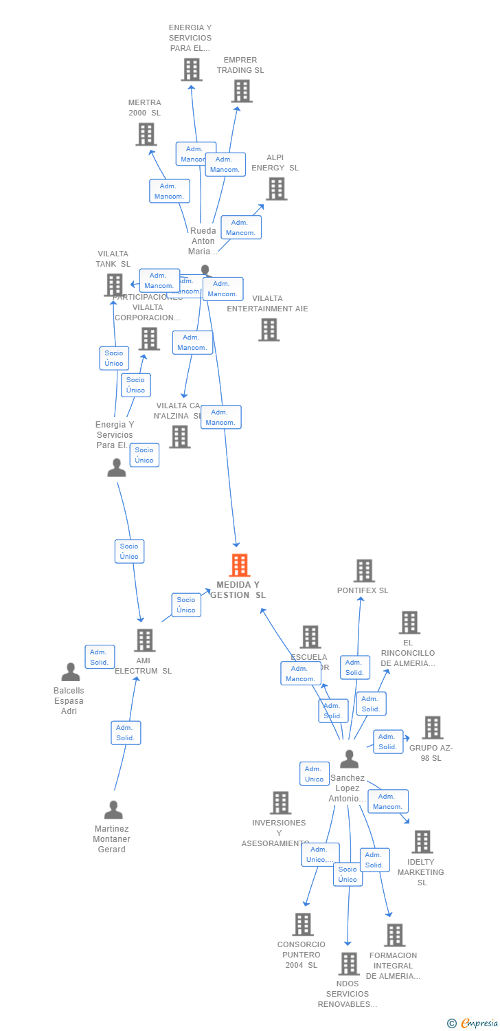 Vinculaciones societarias de MEDIDA Y GESTION SL