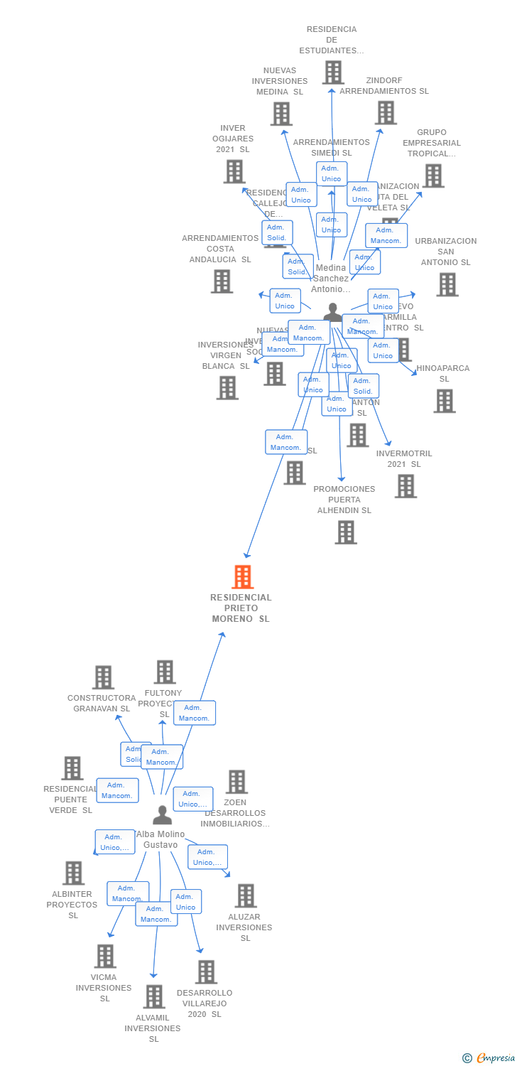 Vinculaciones societarias de RESIDENCIAL PRIETO MORENO SL (EXTINGUIDA)
