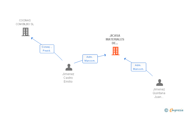 Vinculaciones societarias de JICASA MATERIALES DE CONSTRUCCION SA