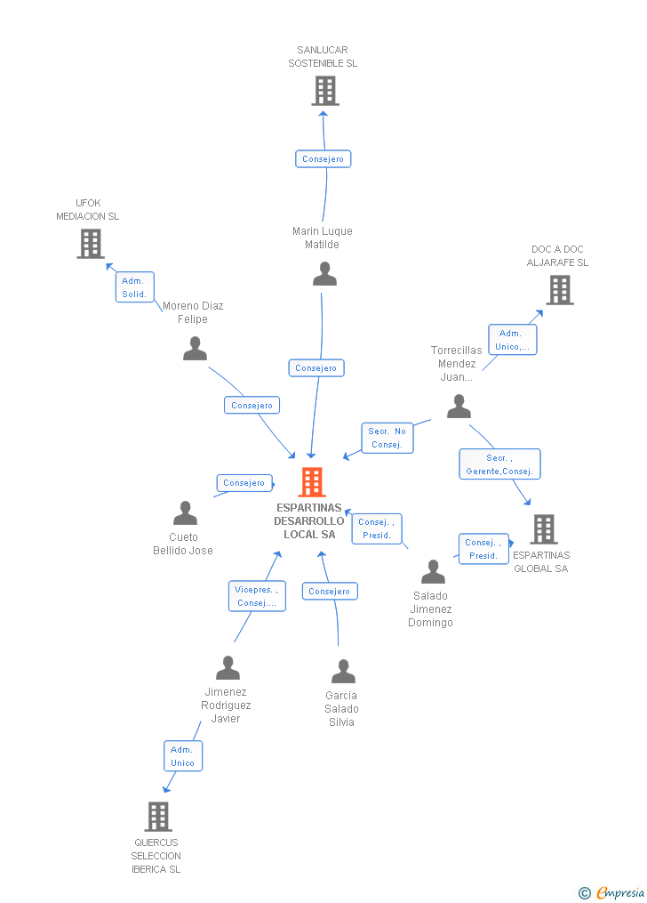 Vinculaciones societarias de ESPARTINAS DESARROLLO LOCAL SA