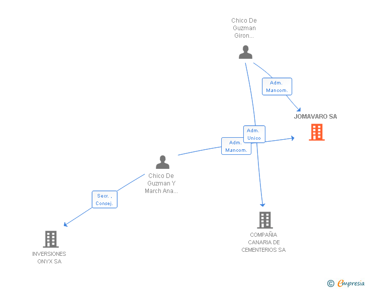 Vinculaciones societarias de JOMAVARO SA