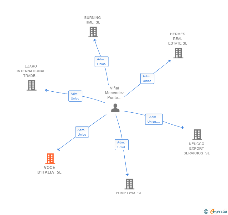 Vinculaciones societarias de VOCE D'ITALIA SL