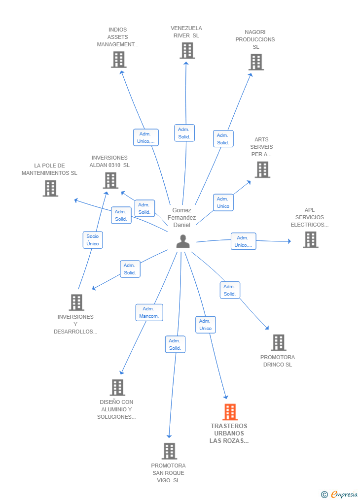 Vinculaciones societarias de TRASTEROS URBANOS LAS ROZAS SL