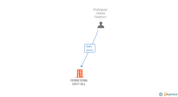 Vinculaciones societarias de FERRETERIA ER77 SLL