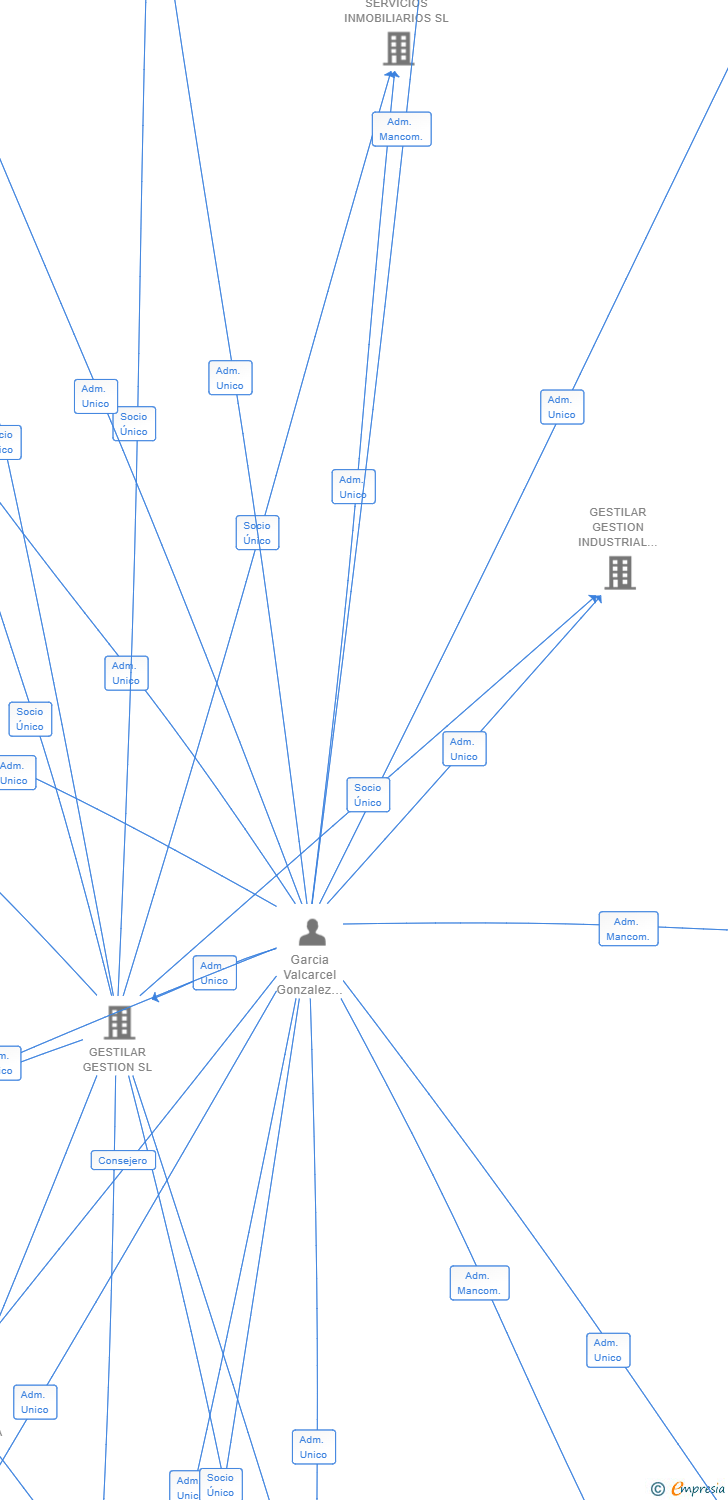 Vinculaciones societarias de PERSEO CAPITAL INVESTMENTS SL